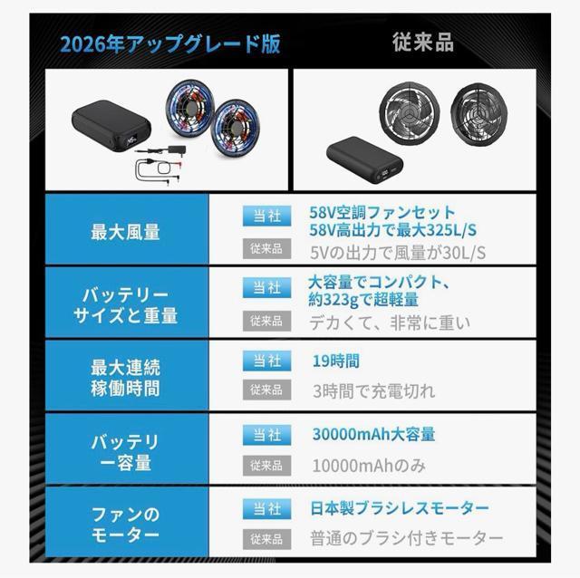 空調作業服 ファンバッテリーセット 58V超高出力 30000mAh 大容量 日本製2026新登場 史上最強 58V超高出力 < 家電/AV 空調作業服 ファンバッテリーセット 58V超高出力 30000mAh 大容量 日本製2026新登場 史上最強 58V超高出力 < 家電/AVの
