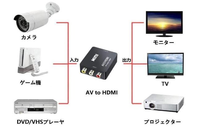 RCA to HDMI変換コンバーター AV to HDMI 変換器 AV2HDMI 音声転送 1080/720P切り替え 80 < 家電/AV  RCA to HDMI変換コンバーター AV to HDMI 変換器 AV2HDMI 音声転送 1080/720P切り替え 80 < 家電/AVの