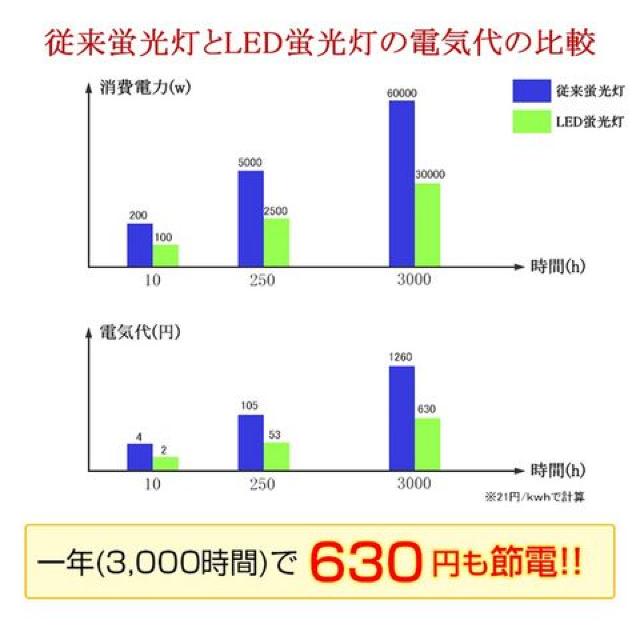 LED蛍光灯 20W形 直管58cm グロー式工事不要【4本入り】 < 家電/AV  LED蛍光灯 20W形 直管58cm グロー式工事不要【4本入り】 < 家電/AVの