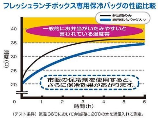 新品!!◆THERMOS/サーモス◆フレッシュランチボックス3段式560ml★DJG-550 BLBD < インテリア/ライフ 新品!!◆THERMOS/サーモス◆フレッシュランチボックス3段式560ml★DJG-550 BLBD < インテリア/ライフの