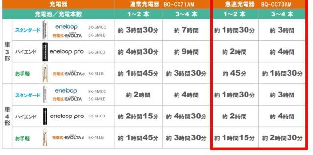 純正品★ パナソニック 急速充電器 *単3形・単4形 対応* < 家電/AV  純正品★ パナソニック 急速充電器 *単3形・単4形 対応* < 家電/AVの