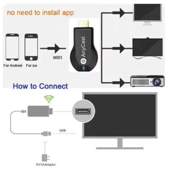 M2 Plus@HDMI ~[LXg@Anycast@CX ~[O 4K HD 1080p  120  Ɠd/AV 