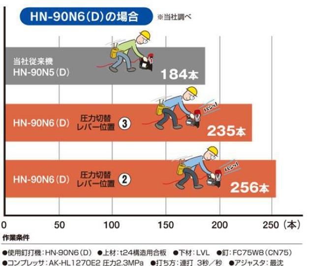 MAX 高圧釘打機 HN-90N6(D)-R マイスターレッド < ペット/手芸/園芸  MAX 高圧釘打機 HN-90N6(D)-R マイスターレッド < ペット/手芸/園芸の