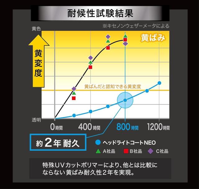 車用 ヘッドライトコート剤 スマートシャイン ヘッドライトコートNEO W-225 強力コーティング 黄ばみ除去 UVカット < 自動車/バイク 車用 ヘッドライトコート剤 スマートシャイン ヘッドライトコートNEO W-225 強力コーティング 黄ばみ除去 UVカット < 自動車/バイク