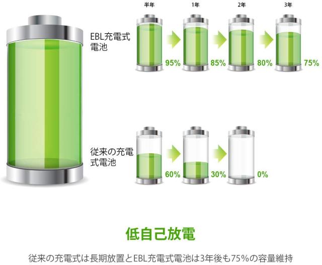単3形充電池 充電式ニッケル水素電池2800mAh 8本入り < 家電/AV  単3形充電池 充電式ニッケル水素電池2800mAh 8本入り < 家電/AVの