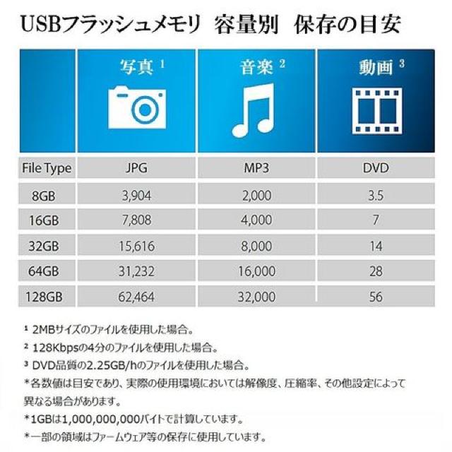 USB 128GB USB3.1 & USB 3.0 XCh ubN  PC{/Ӌ@ 