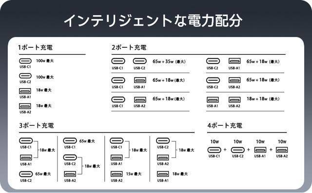 充電器 タイプc 100w PD 急速充電器 4ポート同時充電 軽量 小型 USB PSE認証 GaN技術搭載 折りたたみ式プラグ < 家電/AV 充電器 タイプc 100w PD 急速充電器 4ポート同時充電 軽量 小型 USB PSE認証 GaN技術搭載 折りたたみ式プラグ < 家電/AVの