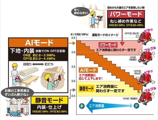 MAX 高圧コンプレッサ AK-HL1110EA < ペット/手芸/園芸  MAX 高圧コンプレッサ AK-HL1110EA < ペット/手芸/園芸の