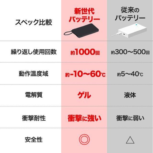 送料無料 新世代個体電池モバイルバッテリー 5000mAh ホワイト mp045wh < 家電/AV 送料無料 新世代個体電池モバイルバッテリー 5000mAh ホワイト mp045wh < 家電/AVの