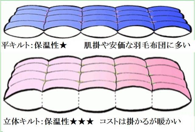 ロイヤルゴールド ホワイトダウン93%立体キルト高級羽毛布団ブルー  < インテリア/ライフ  ロイヤルゴールド ホワイトダウン93%立体キルト高級羽毛布団ブルー  < インテリア/ライフの