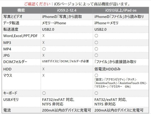 iPhone用 USBポート 変換アダプタ LightningオスtoUSBメス USB機器接続 OTG iPadライトニング < PC本体/周辺機器  iPhone用 USBポート 変換アダプタ LightningオスtoUSBメス USB機器接続 OTG iPadライトニング < PC本体/周辺機器の