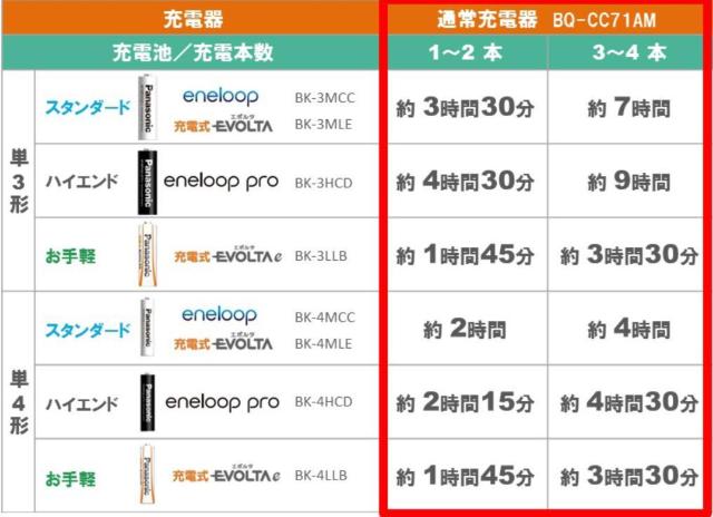 *純正品★ パナソニック ◆充電器  *単3形☆単4形 対応* < 家電/AV  *純正品★ パナソニック ◆充電器  *単3形☆単4形 対応* < 家電/AVの