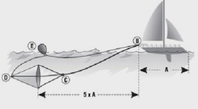 Sサイズ シーアンカー ゴムボート 流し釣 15ft(約4.5m) < レジャー/スポーツ Sサイズ シーアンカー ゴムボート 流し釣 15ft(約4.5m) < レジャー/スポーツの